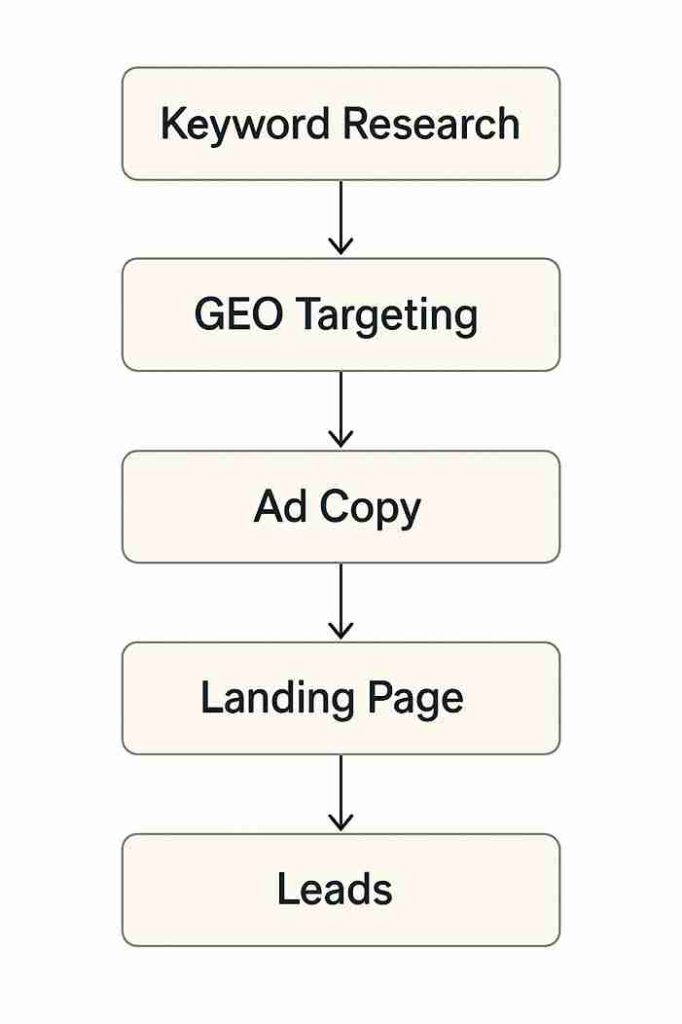 Realtor optimizing Google Ads campaign for local real estate leads